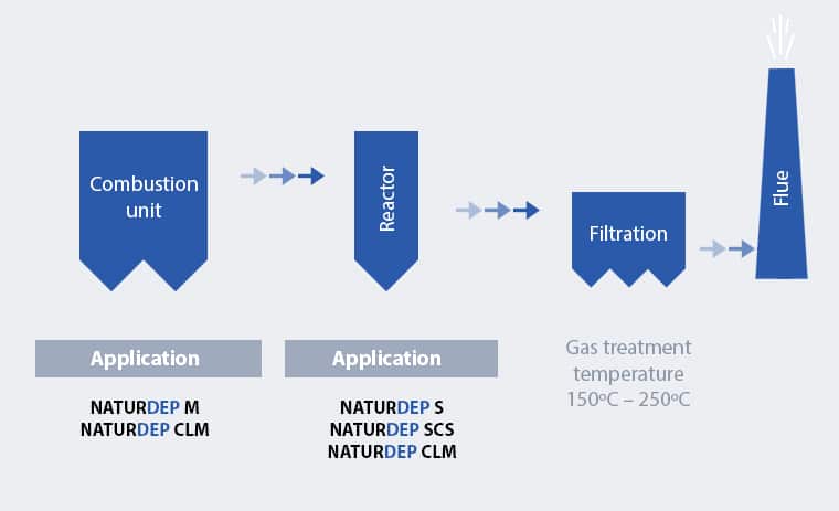 Treating acid gases with Naturdep