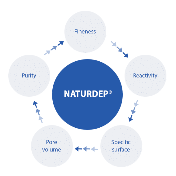 Application of the Naturdep range