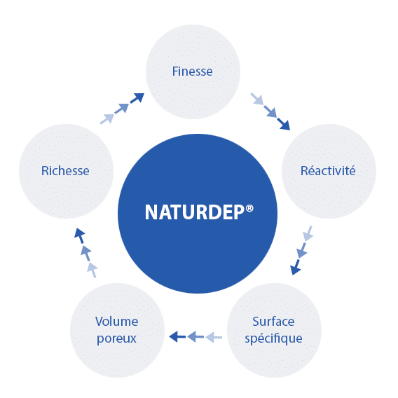 Application de gamme Naturdep
