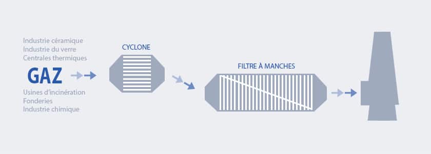 Traitement de gaz acides avec Naturdep